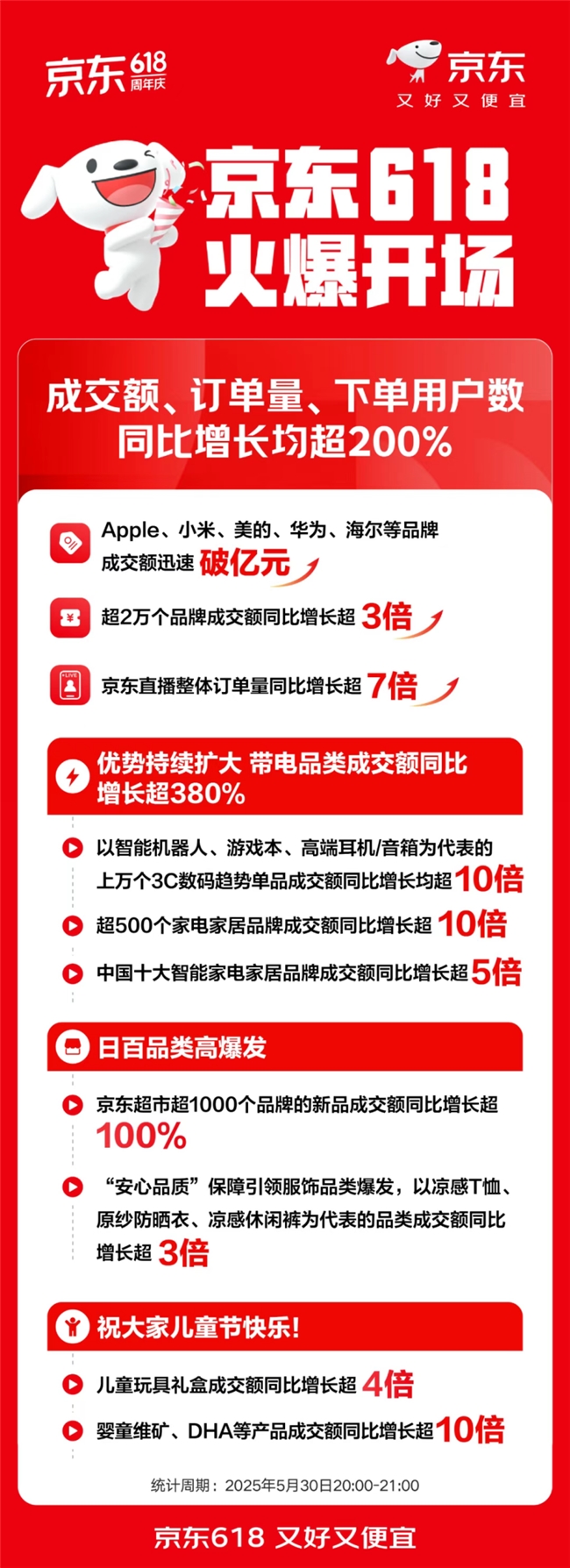 京东“宁神品德”引衣饰产生 UR、斐乐、百丽、维密等超600个鞋服品牌伸长超10