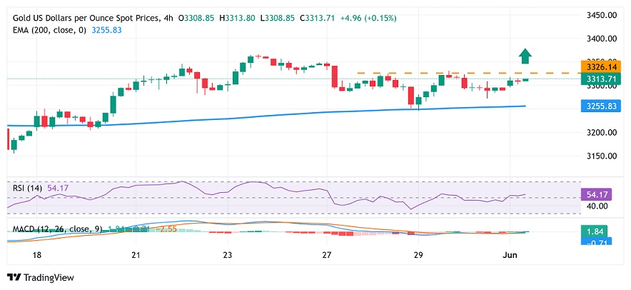特朗普关税重大消息引爆避险！金价大涨近40美元 FXStreet分析师金价技术走势