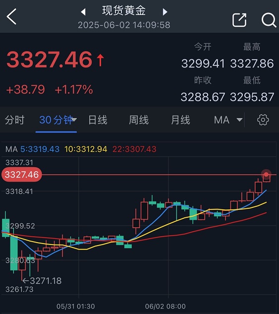 特朗普关税重大消息引爆避险！金价暴涨近40美元 FXStreet分析师金价技术走势