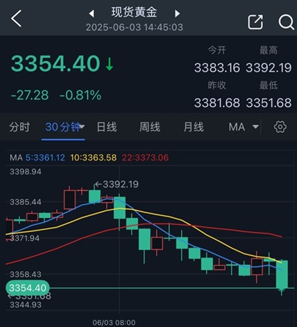 http://gold.cnfol.com/jinshizhibo/20250603/31359174.shtml