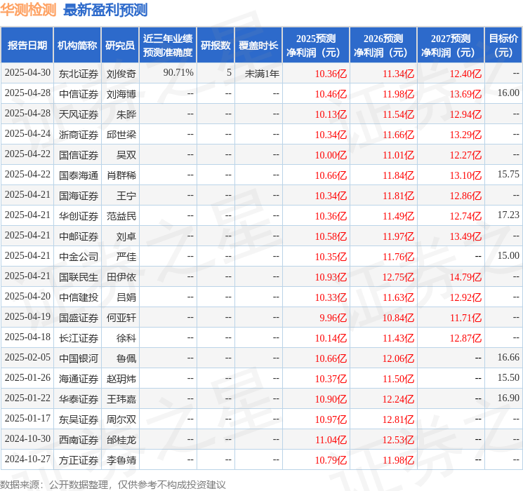 华测检测：5月22日接受机构调研汇添富、纳轩资产等多家机构参