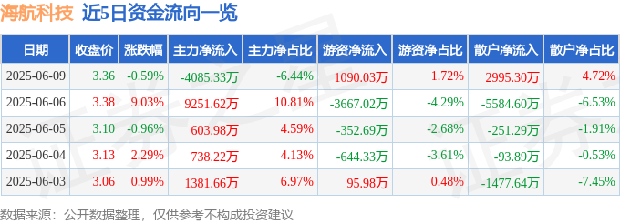 海航科技（600751）6月9日主力资金净卖出408533万