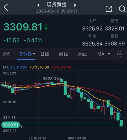 黄金短线突然大跌近20美元！中美谈判大消息打击避险 FXStreet分析师金价技术分析