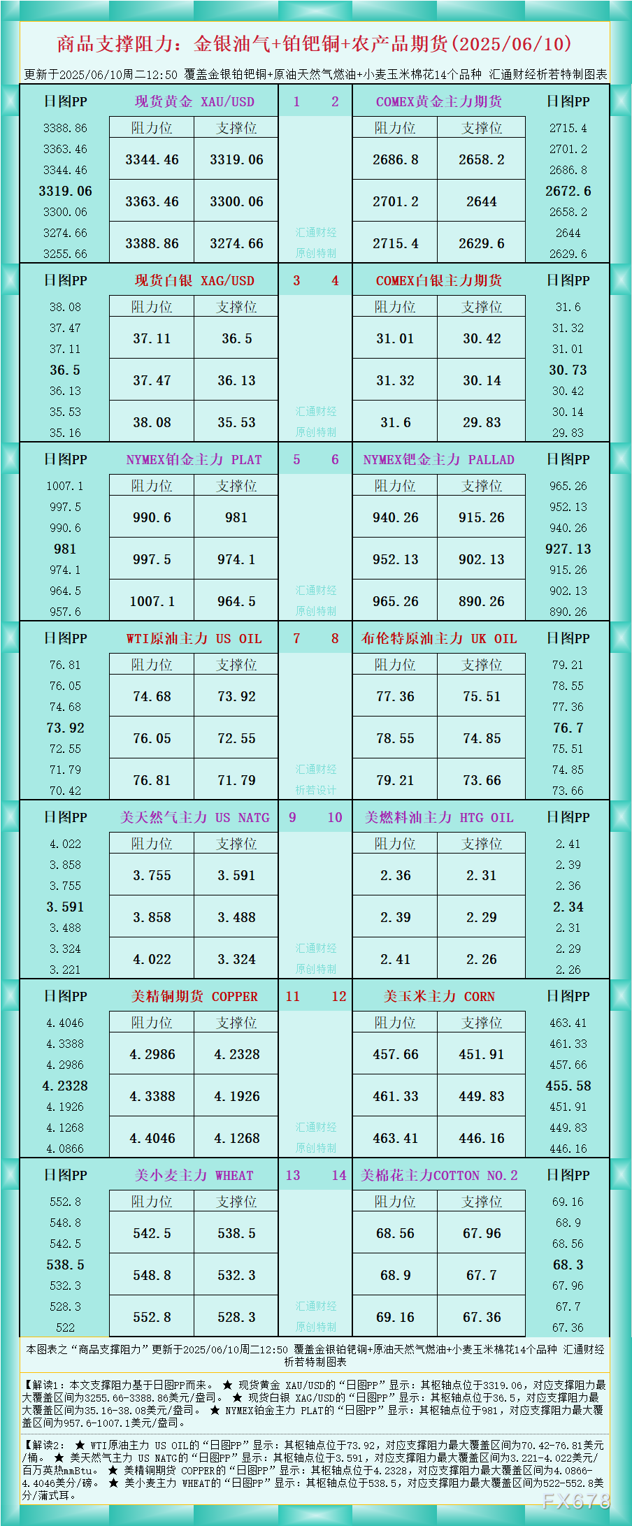 一张图看商品支撑阻力：金银油气+铂钯铜农产品期货(2025年6月10日)