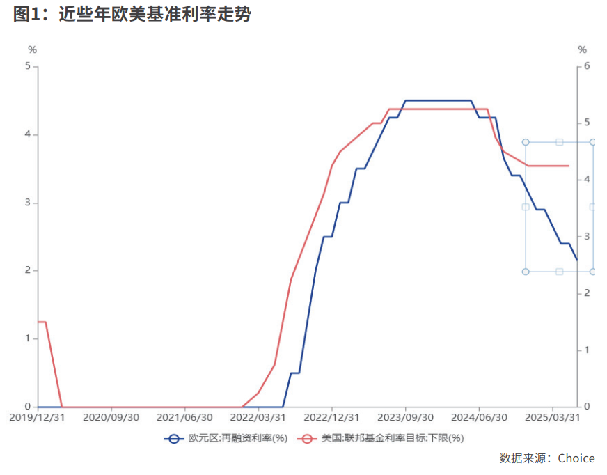 欧美货币政策分化