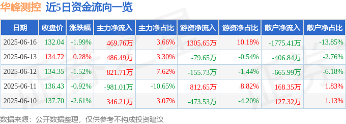 华峰测控（688200）6月16日主力资