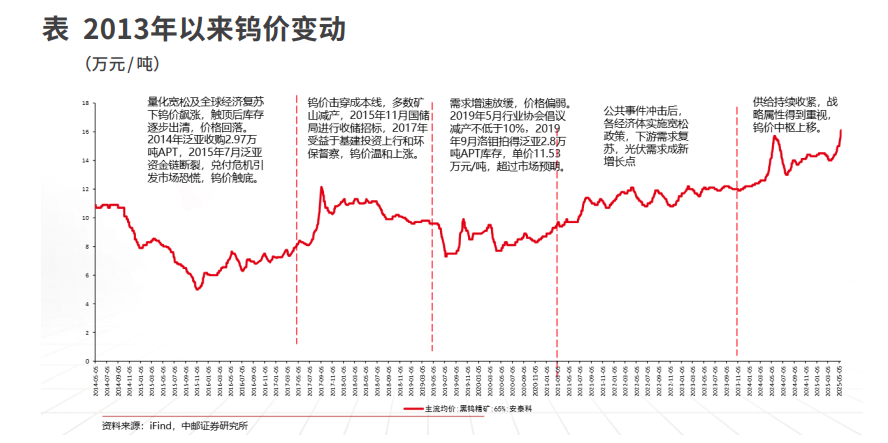 供需趋紧价格攀升 钨新周期开启
