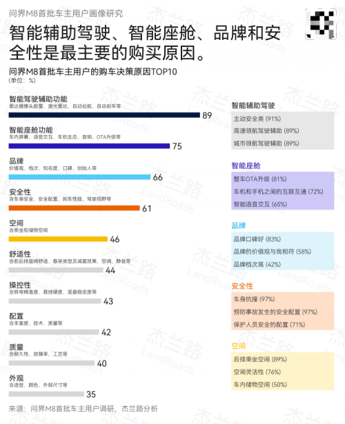 赛力斯智能安全以领先技术赋能 杰兰路显示问界M8安全性广泛认可