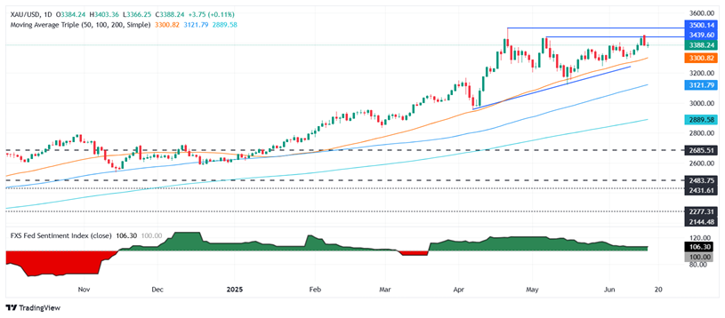黄金抛售潮突袭！金价较日高回落逾20美元 FXStreet分析师金价技术分析