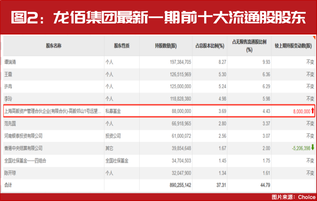 这一只标的，冯柳又买了800万股