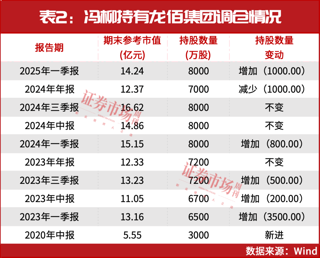 这一只标的，冯柳又买了800万股