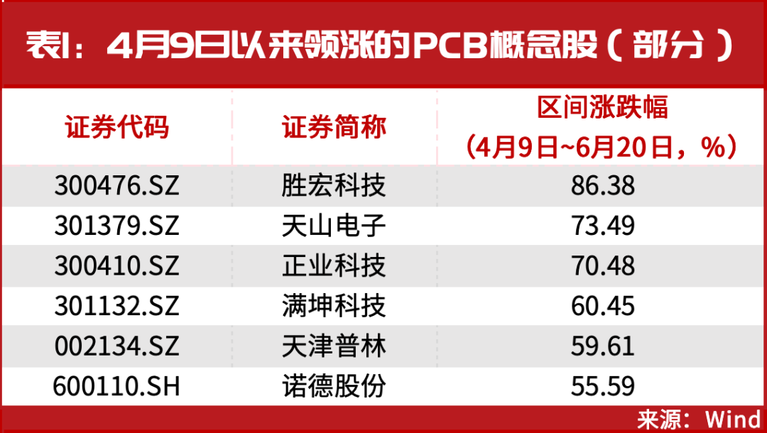 当下，就看这两条核心主赛道