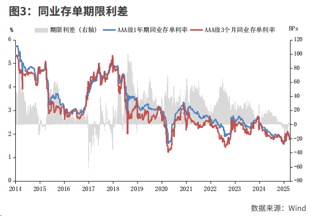 同业存单期限利率倒挂分析