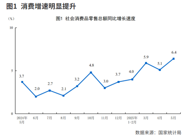 经济平稳增长 消费明显回升