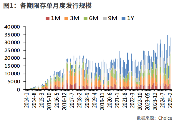 同业存单期限利率倒挂分析