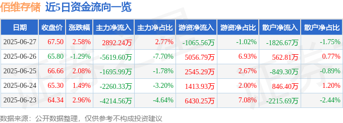 佰维存储（688525）6月27日主力资