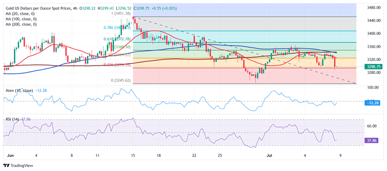 黄金短线突然急跌！金价刚刚跌破3290美元 FXStreet首席分析师黄金技术前景分析