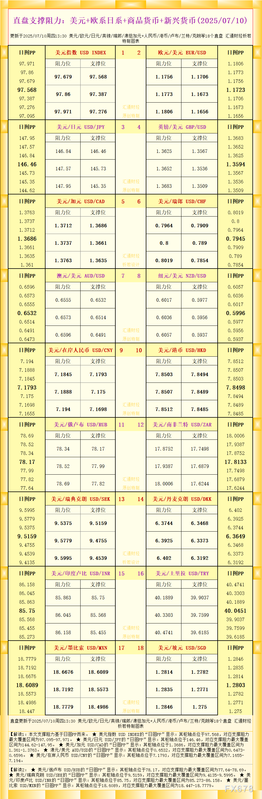 一张图看18个直盘外汇支撑阻力：美元+欧系日系+商品货币+新兴货币(2025年7月10日)