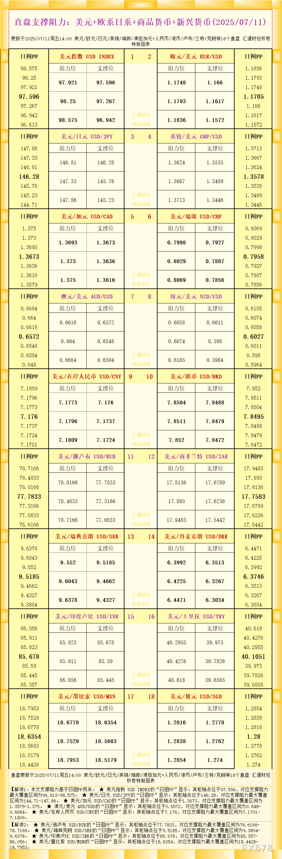 一张图看18个直盘外汇支撑阻力：美元+欧系日系+商品货币+新兴货币(2025年7月11日)