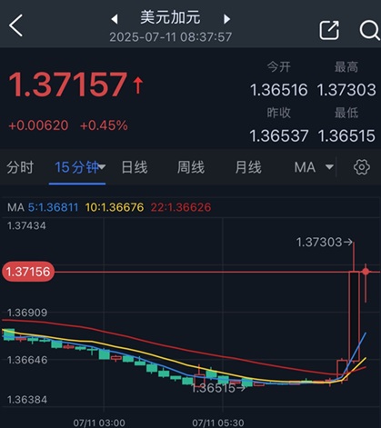 特朗普刚刚重大宣布！将对加拿大商品征收35%关税 美元/加元与金价短线急涨