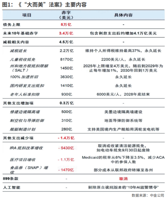 美国“大而美”法案有何影响