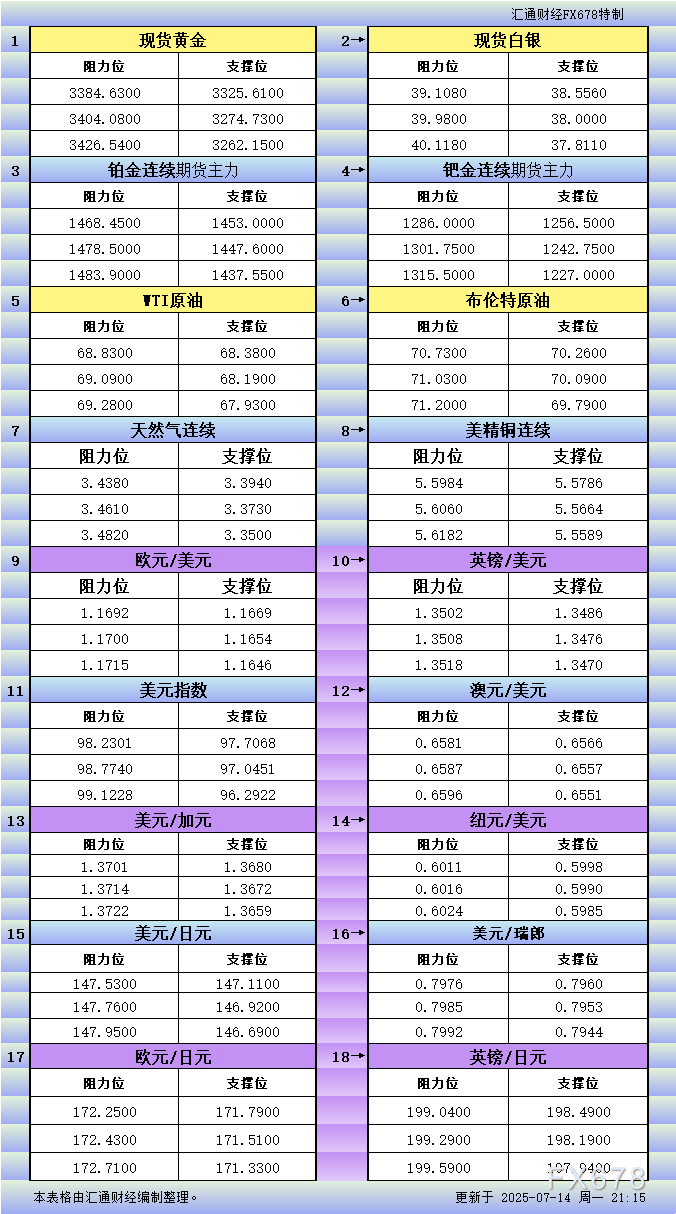 7月14日美市更新支撑阻力：18品种支撑阻力(金银铂钯原油天然气铜及十大货币对)