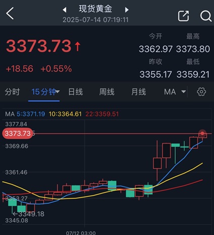 开盘大行情！特朗普关税传大消息 金价飙升近20美元、道指期货下挫近200点