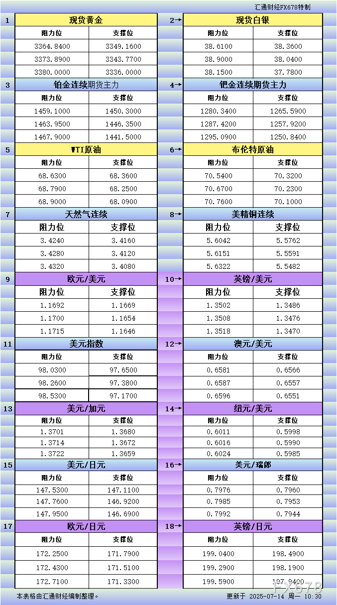 7月14日亚市更新支撑阻力：18品种支撑阻力(金银铂钯原油天然气铜及十大货币对)