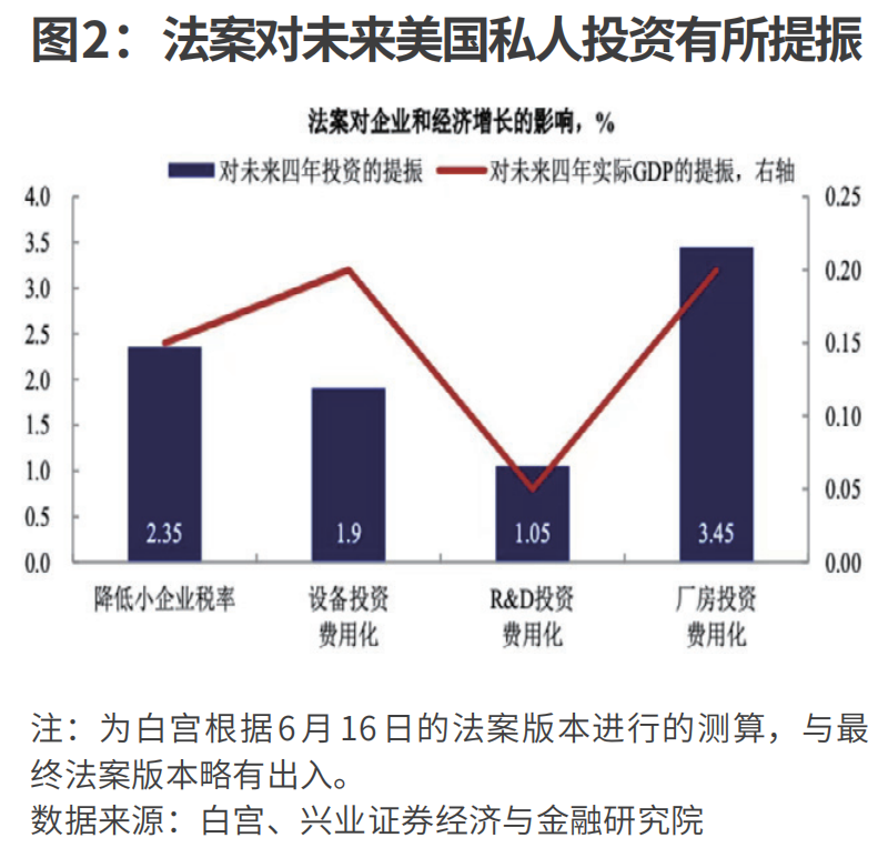 美国“大而美”法案有何影响