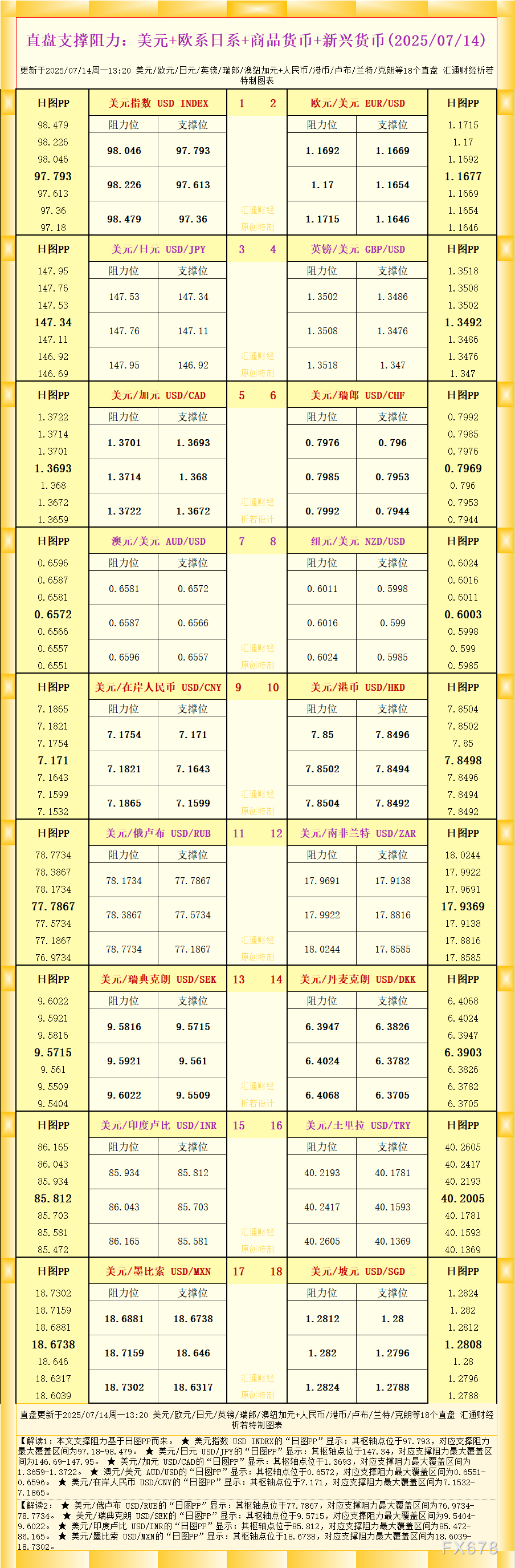 一张图看18个直盘外汇支撑阻力：美元+欧系日系+商品货币+新兴货币(2025年7月14日)