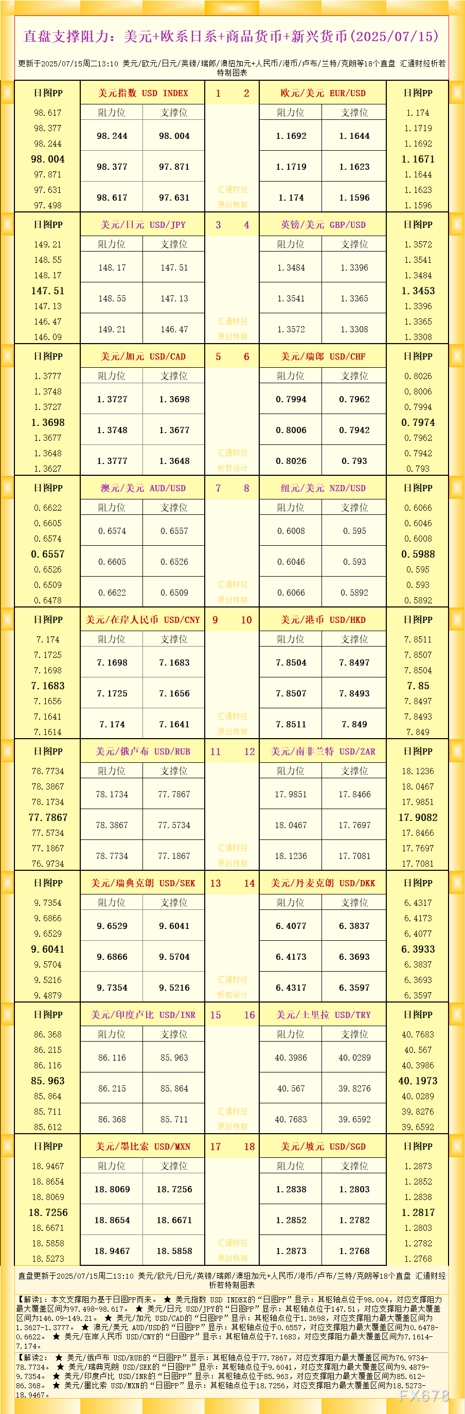 一张图看18个直盘外汇支撑阻力：美元+欧系日系+商品货币+新兴货币(2025年7月15日)