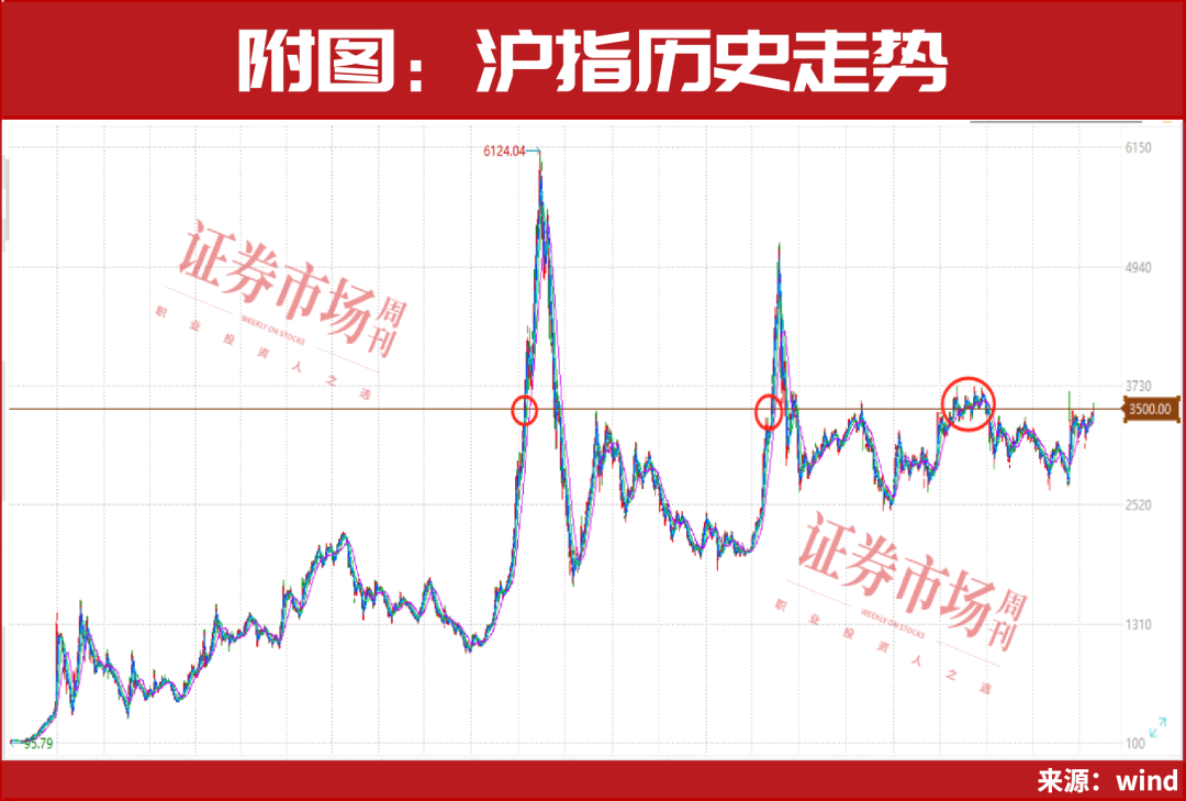 3500点附近，这一主线持续发力！