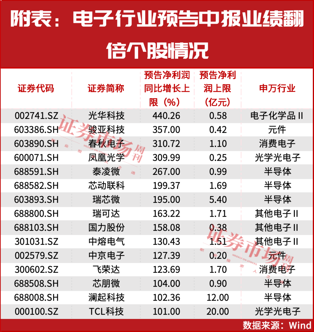 电子行业上半年业绩预增三成以上，澜起科技、沪电股份等公司受关注