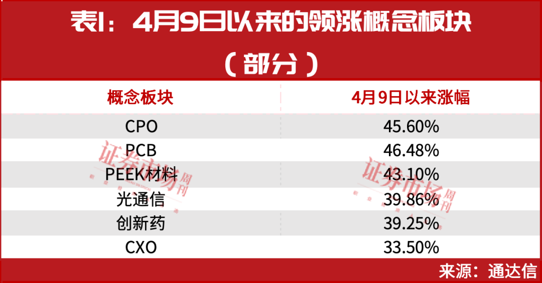 当下科技股的最强分支——CPO、PCB，再不关注真的晚了！
