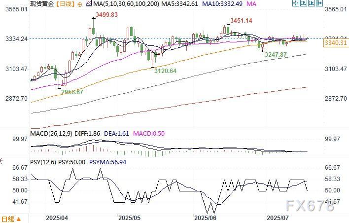 机构：黄金年底前表现将优于周期性大宗商品，预计重试历史高点
