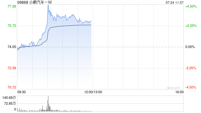 小鹏汽车-W午前涨逾3%！公司宣布首台印尼本地生产小鹏X9完成交付，印尼成为小鹏在全球首个落地本地化生产的国家