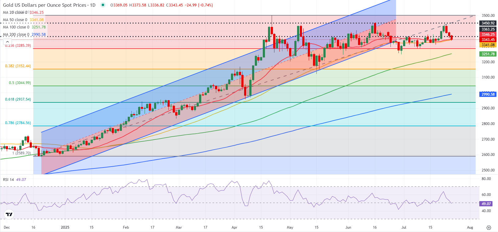 黄金下周预测:这些大事恐引爆行情！FXStreet分析师金价技术前景分析