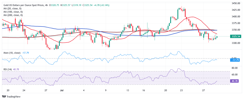 美联储决议来袭、FXStreet首席分析师黄金技术前景分析 关注重要阻力和支撑