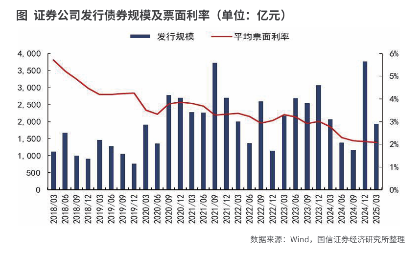券商股权再融资边际放松 提升资本实力支撑业务扩张
