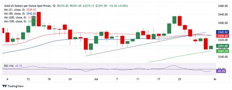 黄金突然爆发！金价亚盘大涨逾20美元 FXStreet高级分析师最新金价技术分析