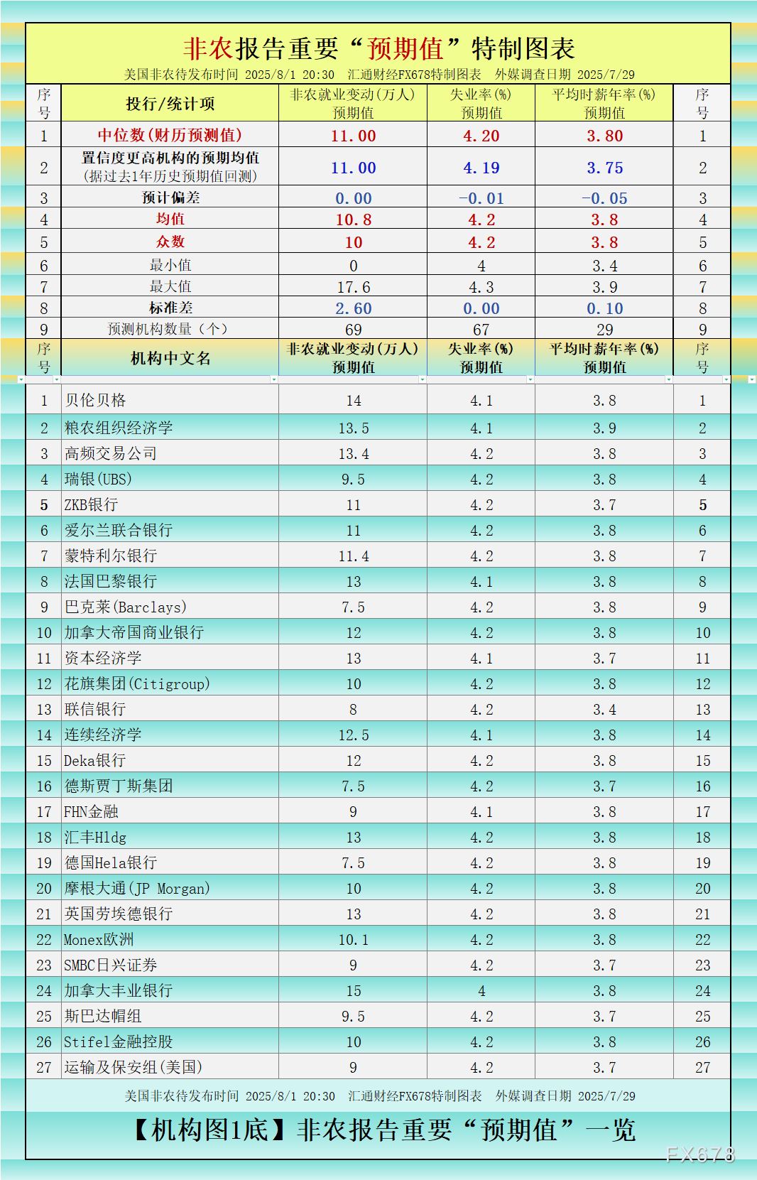 聚焦：非农又要刺激特朗普？各项预测暗含疲软预期