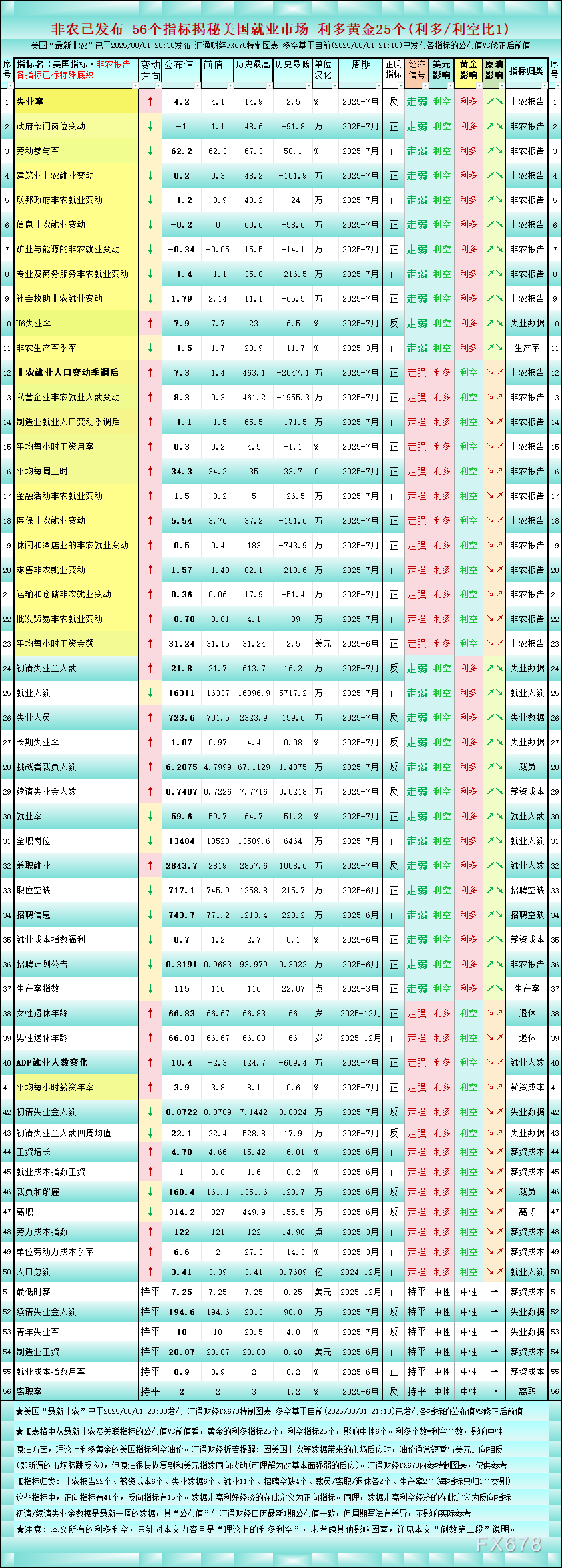 非农后一张图看56个美国就业指标，对黄金利多/利空1比1