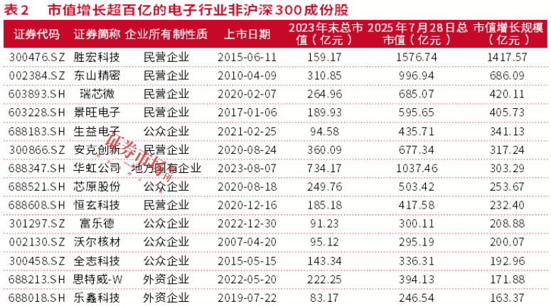 电子行业市值劲增2.58万亿元，市值管理彰显龙头价值