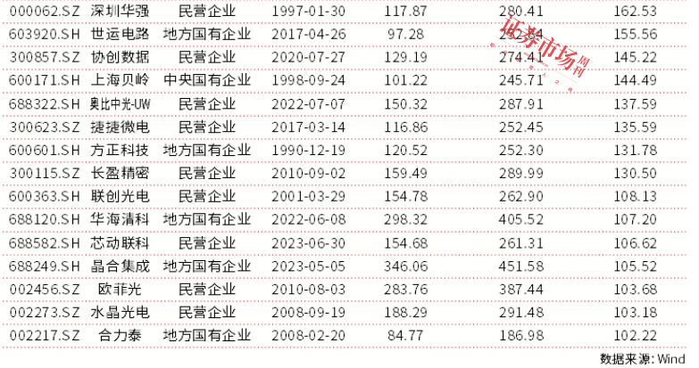 电子行业市值劲增2.58万亿元，市值管理彰显龙头价值