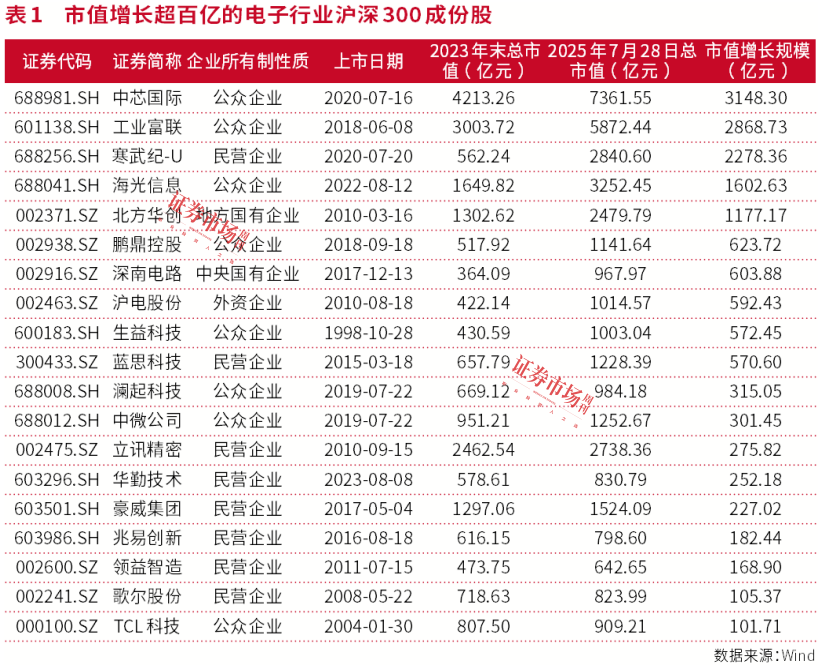 电子行业市值劲增2.58万亿元，市值管理彰显龙头价值