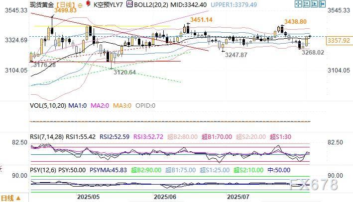 美国7月非农数据疲软给黄金多头注入新的信心，金价看向3400美元