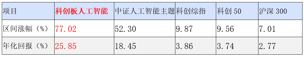 指数老将与新锐联袂担纲 国投瑞银科创AI基金布局未来创新引擎