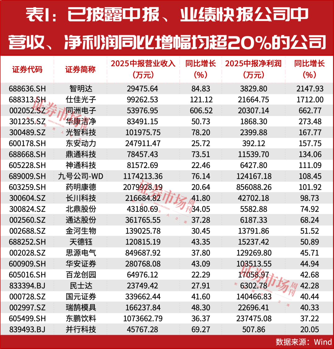 加仓！大资金最新买进股曝光！