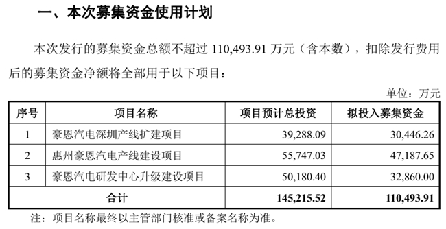 豪恩汽电拟定增募资不超11.05亿元，加码产线建设及升级研发中心