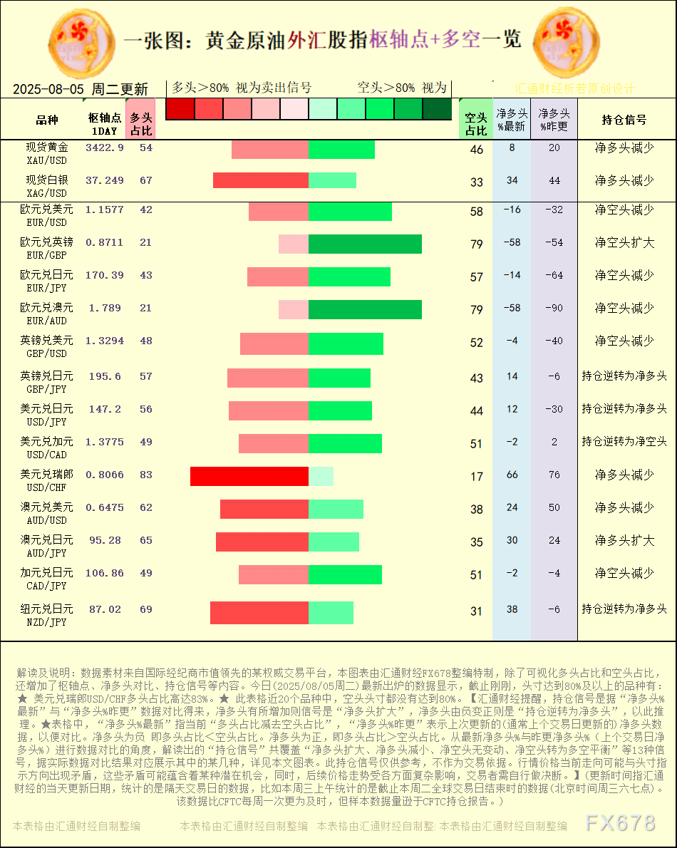 http://forex.cnfol.com/jingjiyaowen/20250805/31522308.shtml